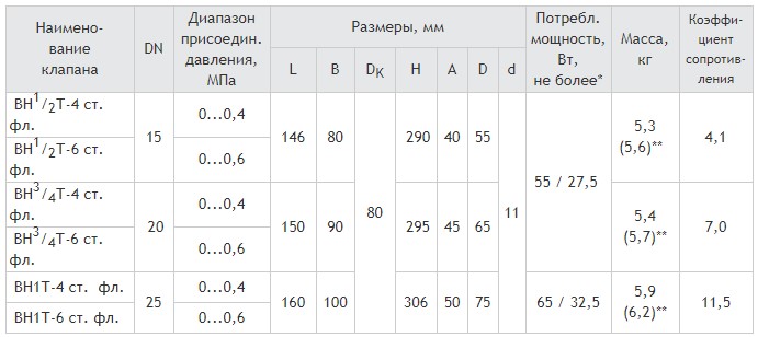 Фланцевые DN 15-25, стальные, с медленным открытием, габаритные размеры