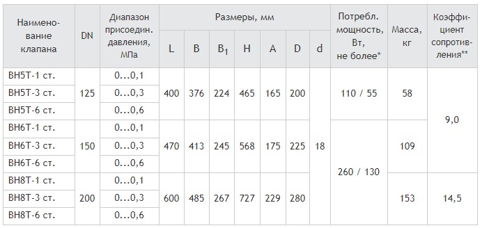 Фланцевые DN 125-200, стальные, с медленным открытием, габаритные размеры