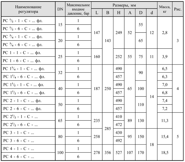 Стабилизаторы давления с ПСК DN 15-100, таблица 2