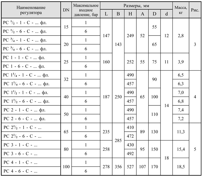 Стабилизаторы давления с ПСК DN 15-100, таблица 2