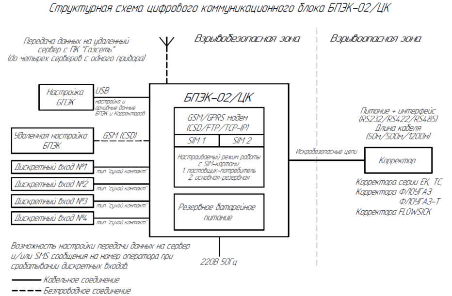 Структурная схема цифрового коммуникационного блока БПЭК-02/ЦК