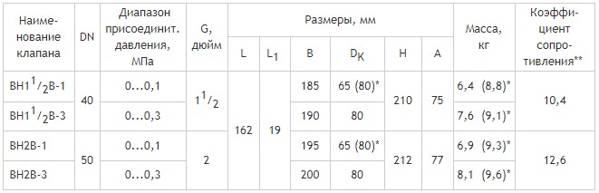 Муфтовые DN 40, 50, с одним регулятором расхода, габаритные размеры