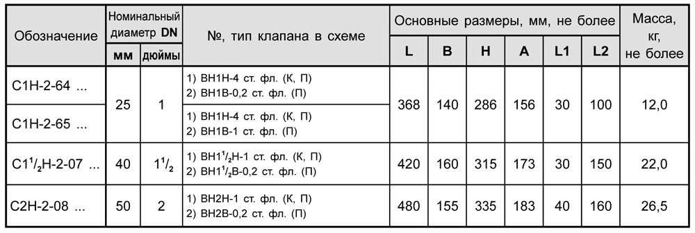 Блоки клапанов газовых DN 25-50, с2, таблица