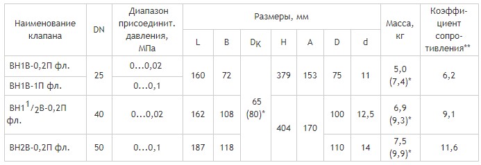 Фланцевые DN 25-50, с одним регулятором расхода и датчиком положения, габаритные размеры