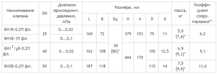 Фланцевые DN 25-50, с одним регулятором расхода и датчиком положения, габаритные размеры