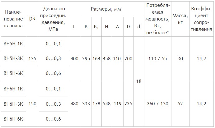 Клапаны фланцевые DN 125, 150 с ручным регулятором расхода, габаритные размеры