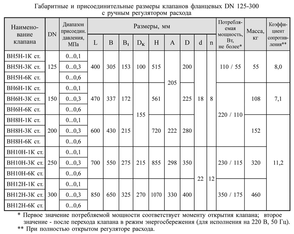 Фланцевые DN 125-300, стальные, с ручным регулятором расхода, габаритные размеры