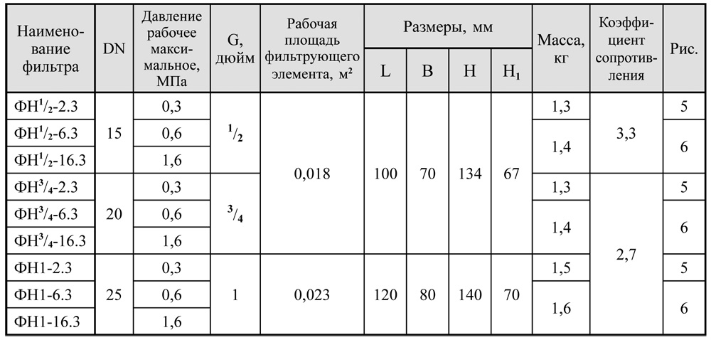 Фильтры муфтовые, исполнение 3, таблица