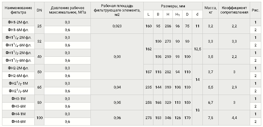 Фильтры фланцевые DN 25-100, с ИЗФ механического типа, таблица