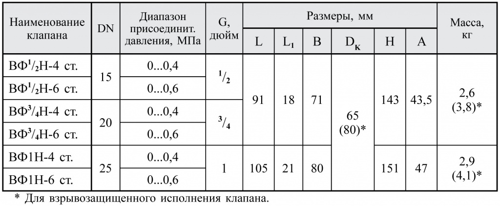 Муфтовые DN 15-25, стальные, нормально-открытые, габаритные размеры