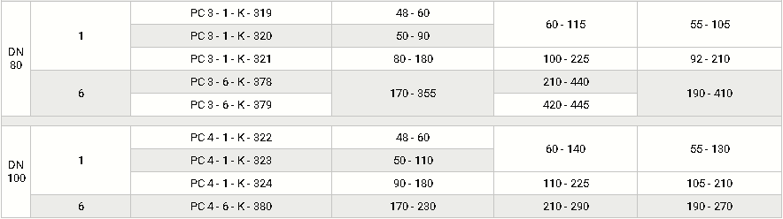 Комбинированные с ПЗК и ПСК, DN 25-100, таблица 3