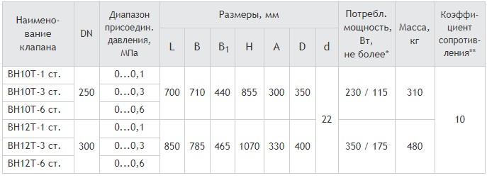 Фланцевые DN 250, 300, стальные, с медленным открытием, габаритные размеры