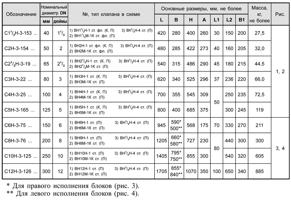 Блоки клапанов газовых DN 40-300, с3.3, таблица