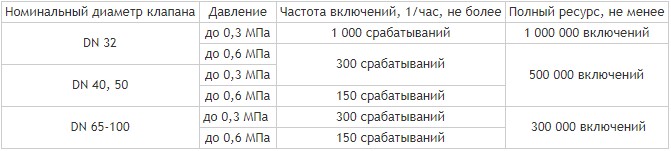 Клапаны фланцевые DN 32-100, стальные, характеристики