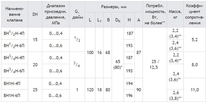 Клапаны муфтовые DN 15 - 25 с датчиком положения, габаритные размеры