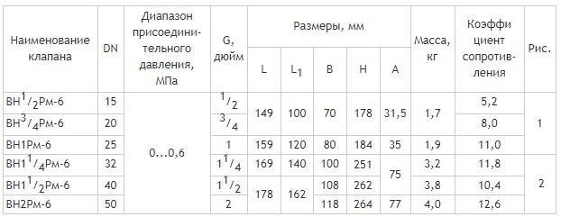 Клапаны муфтовые DN 15-50, с ручным взводом механического типа, габаритные размеры