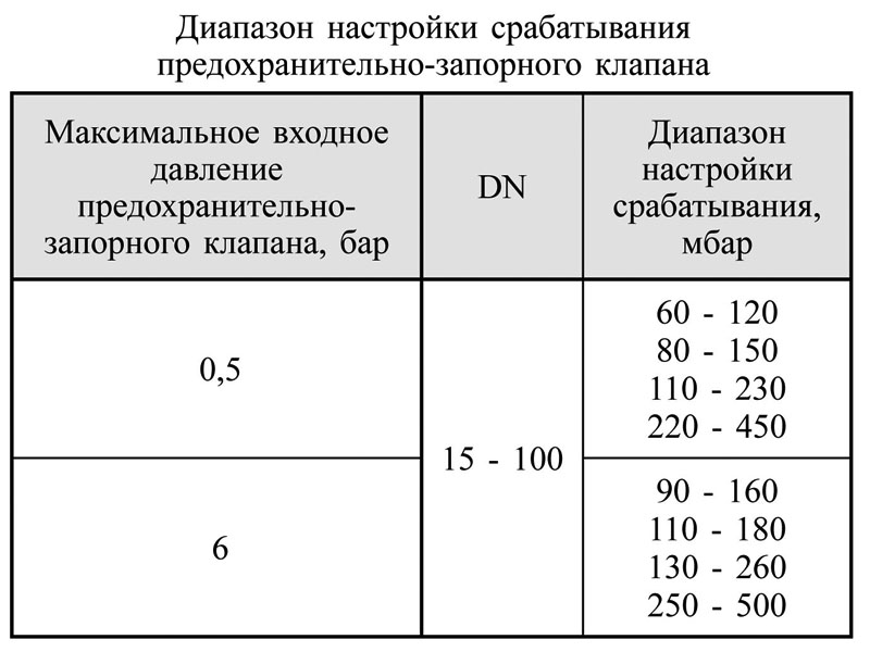 Клапаны фланцевые DN125-200, стальные, таблица