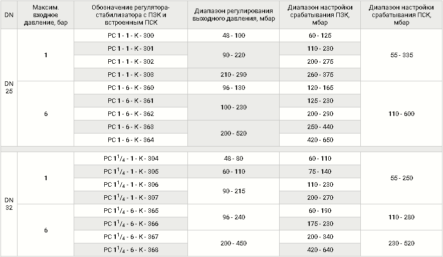 Комбинированные с ПЗК и ПСК, DN 25-100, таблица 1