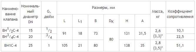 Клапаны муфтовые DN 15-25, для жидких сред, габаритные размеры