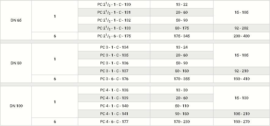 Стабилизаторы давления с ПСК DN 15-100, с фланцами PN 16, таблица 2