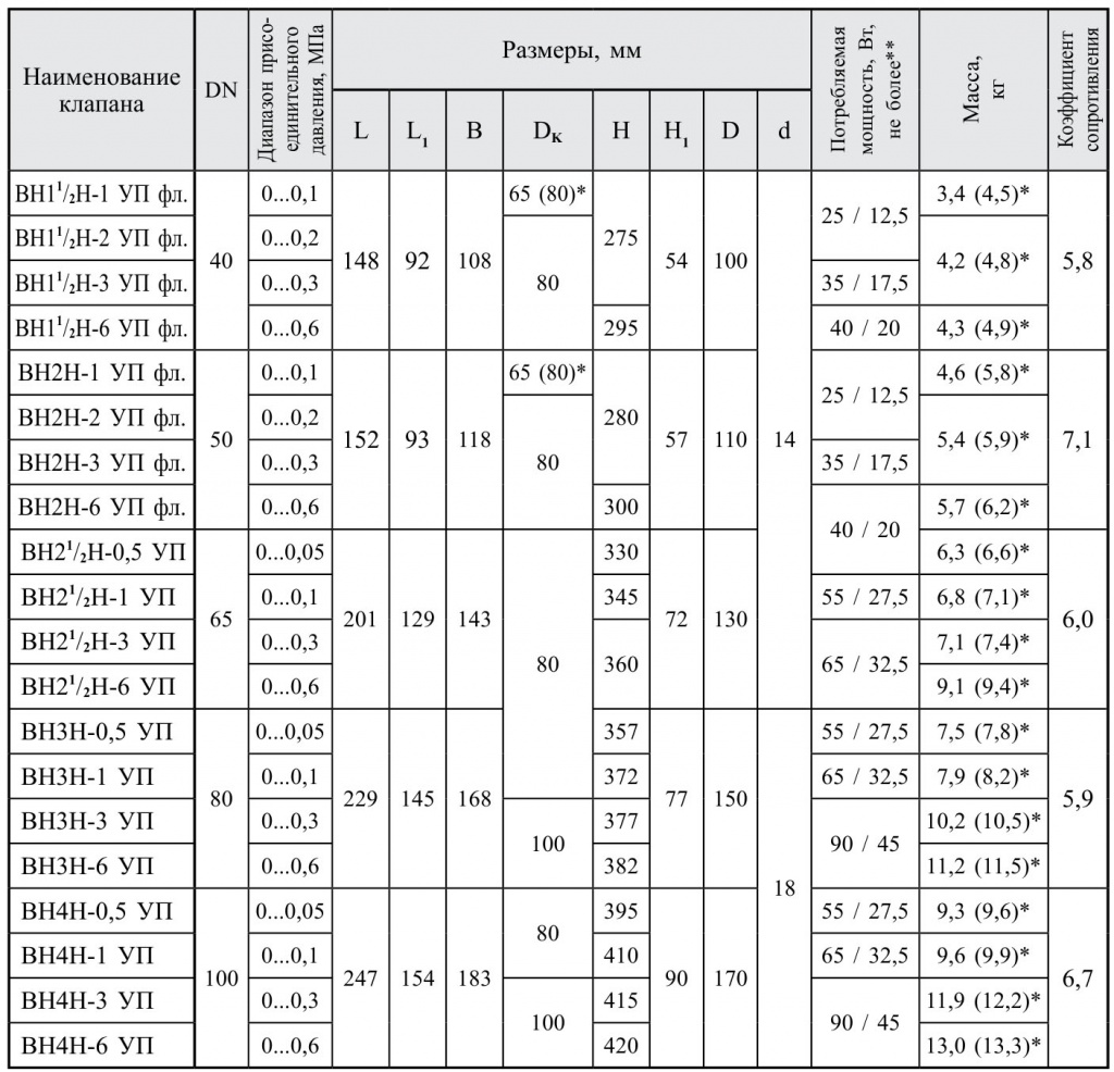 Фланцевые DN 40-100, угловые, с датчиком положения, габаритные размеры