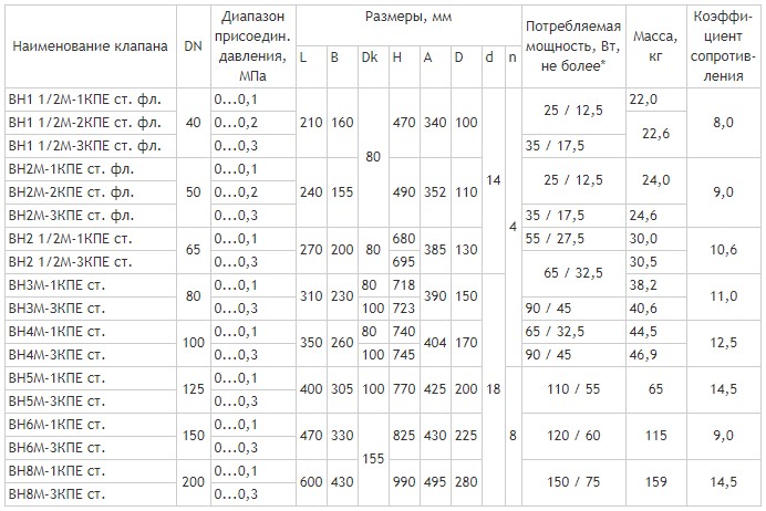 Фланцевые DN 40-200, привод SP1-Ex, во взрывозащищенном исполнении и датчиком положения, габаритные размеры