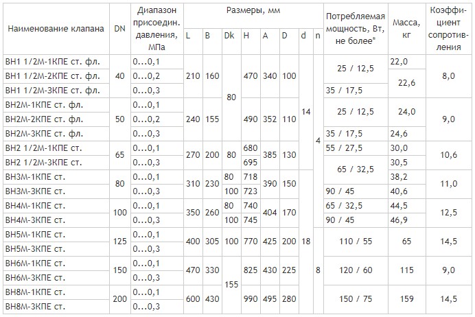 Фланцевые DN 40-200, привод SP1-Ex, во взрывозащищенном исполнении и датчиком положения, габаритные размеры