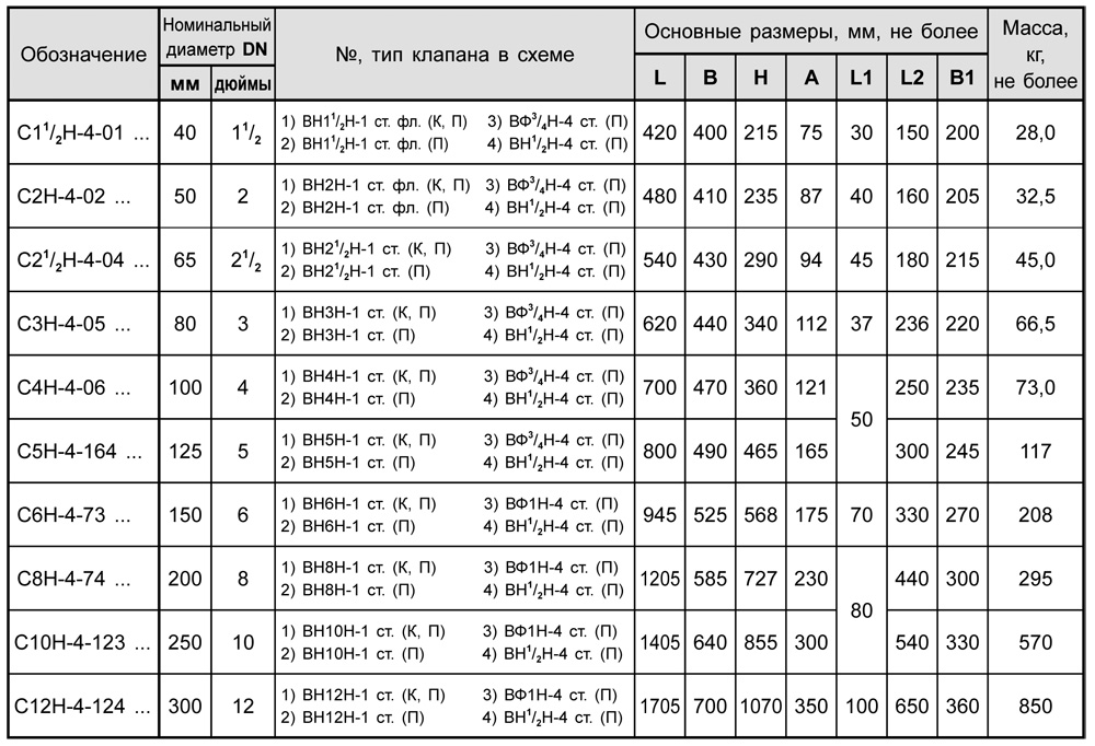 Блоки клапанов газовых DN 40-300, с1, таблица
