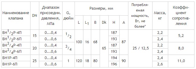 Клапаны муфтовые DN 15-25 с ручным взводом электрического типа и датчиком положения, габаритные размеры