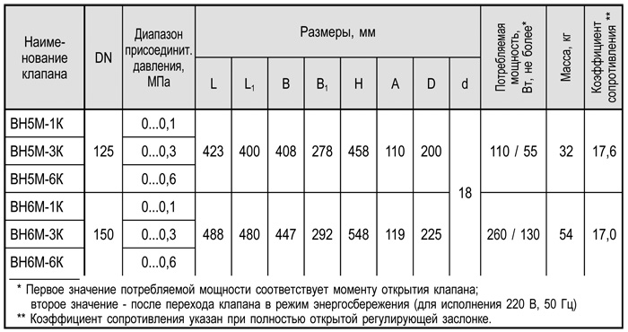 Фланцевые DN 125, 150, габаритные размеры