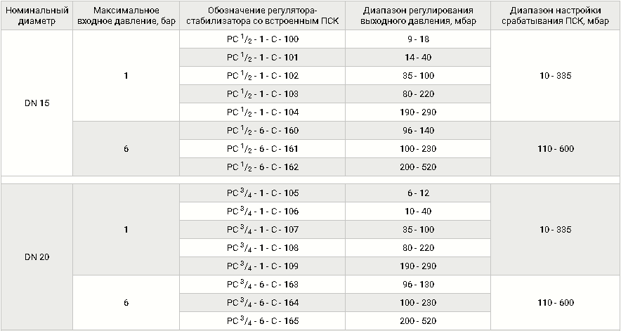 Стабилизаторы давления с ПСК DN 15-100, таблица1