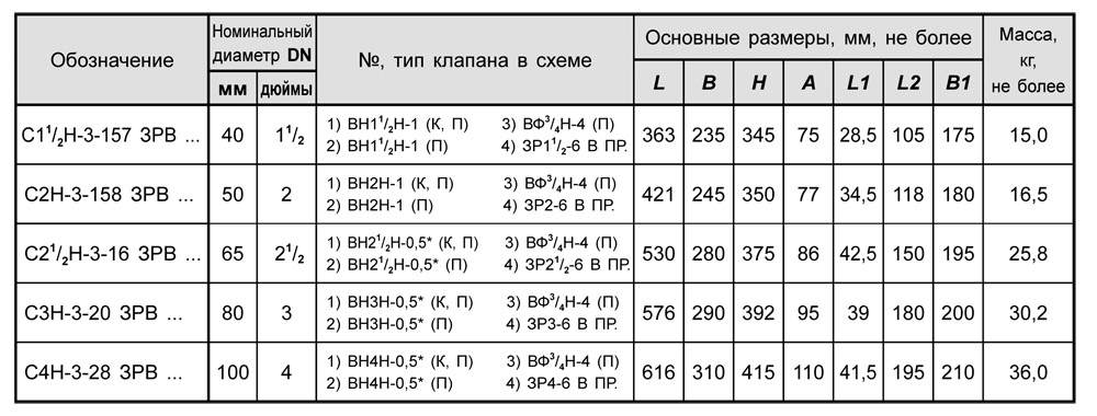 Блоки клапанов дроссельные DN 40-100 с заслонкой, с7, таблица