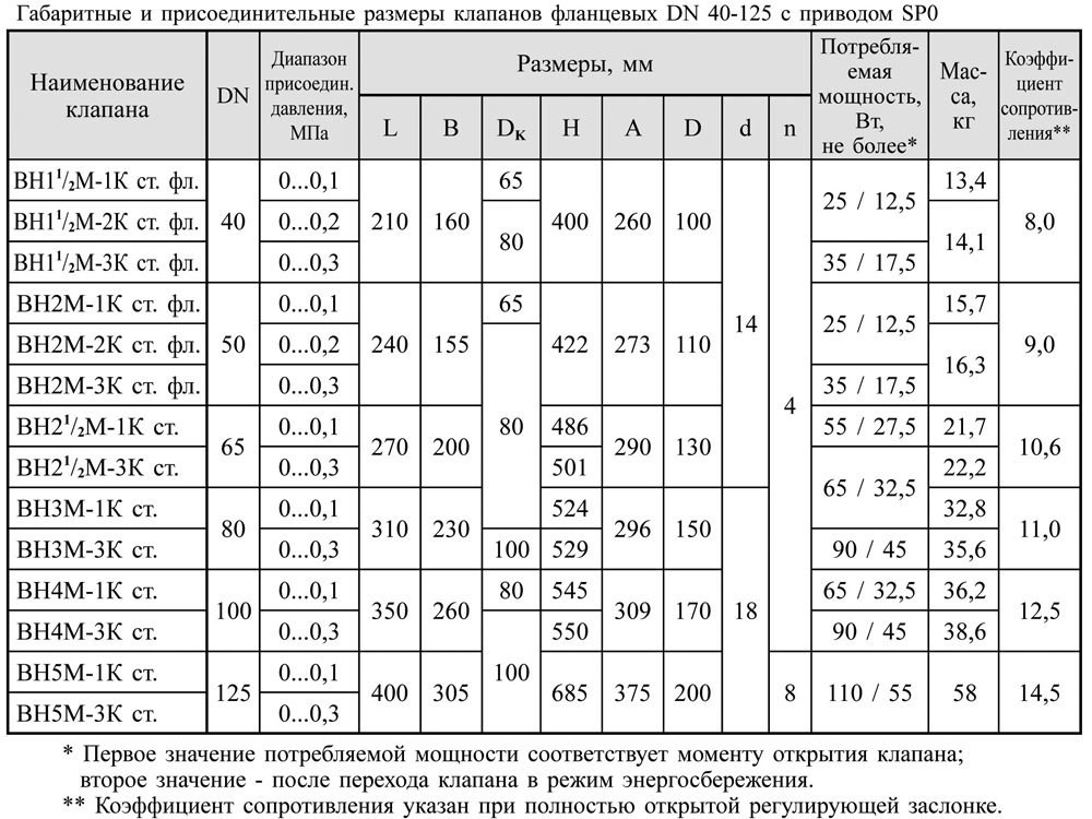 Фланцевые DN 40-100, привод SP0, габаритные размеры