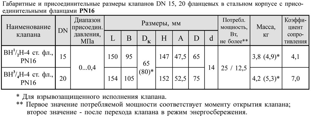 Клапаны фланцевые DN15-25, стальные, габаритные размеры, PN16, габаритные размеры