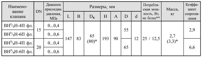 Клапаны на DN 15, 20 фланцевые с датчиком положения, габаритные размеры