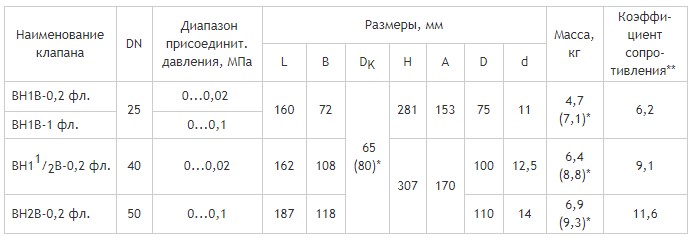 Фланцевые DN 25-50, с одним регулятором расхода, габаритные размеры