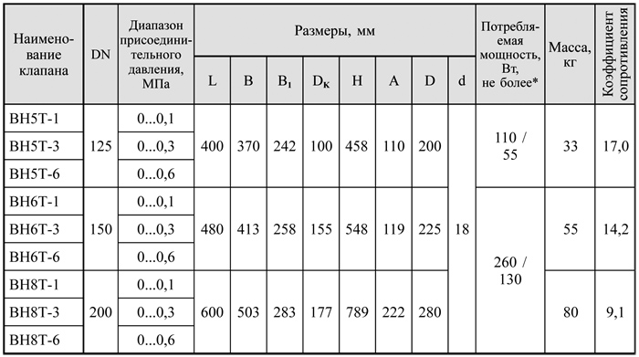 Фланцевые DN 125 - 200 с медленным открытием, габаритные размеры