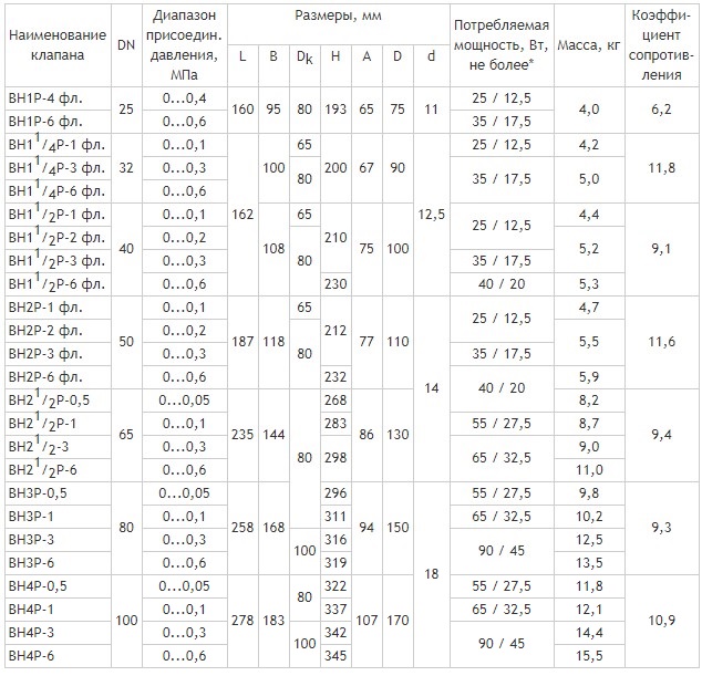 Клапаны фланцевые DN 25-100 с ручным взводом электрического типа, габаритные размеры