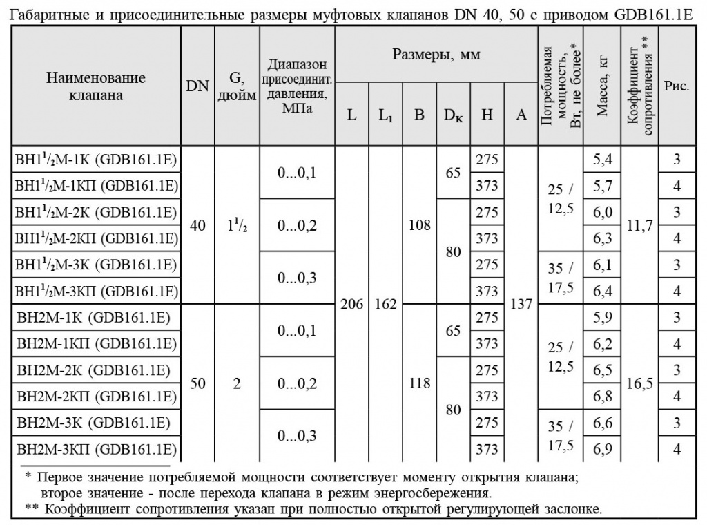 Муфтовые DN 40 50 с приводом GDB161.1E, габаритные размеры