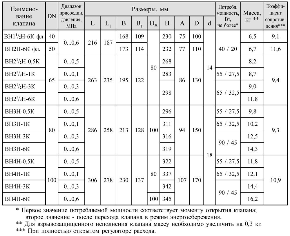 Фланцевые DN 40, 50 и DN 65 - 100, с ручным регулятором расхода, габаритные размеры