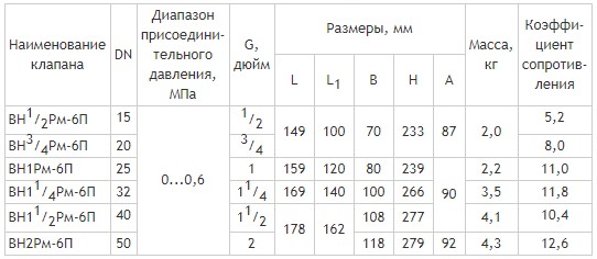 Муфтовые DN15-50, с ручным взводом механического типа и датчиком положения, габаритные размеры