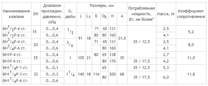 Муфтовые DN 15-32, стальные, с ручным взводом электрического типа и датчиком положения, габаритные размеры