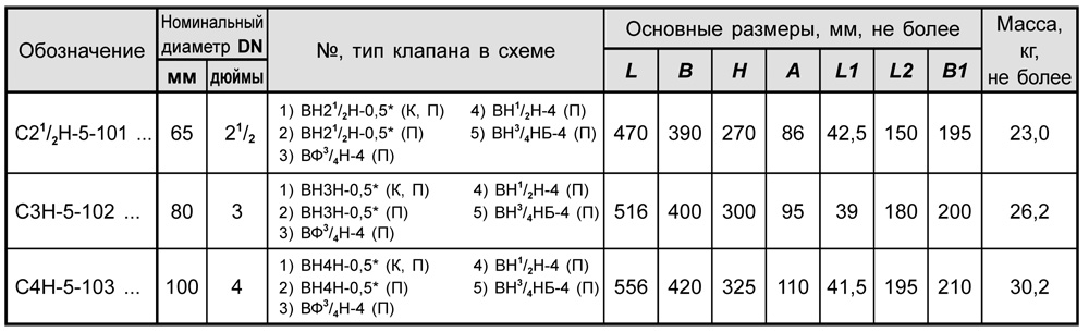 Блоки клапанов газовых DN 65-100, с14, таблица