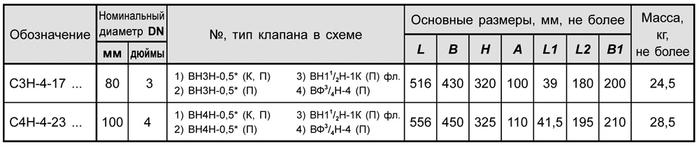 Блоки клапанов газовых DN 80-100, с7.3, таблица