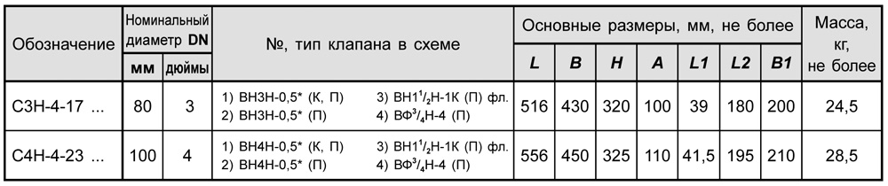 Блоки клапанов газовых DN 80-100, с7.3, таблица