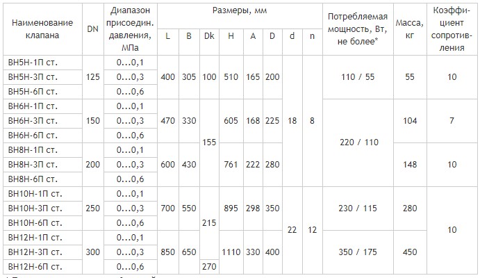 Фланцевые DN 125-300, стальные с датчиком положения, габаритные размеры