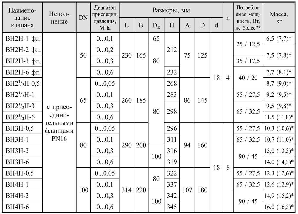 Фланцевые DN 50-100, габаритные размеры