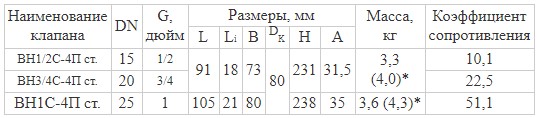 Муфтовые DN 15-25, стальные, для жидких сред, с датчиком положения, габаритные размеры