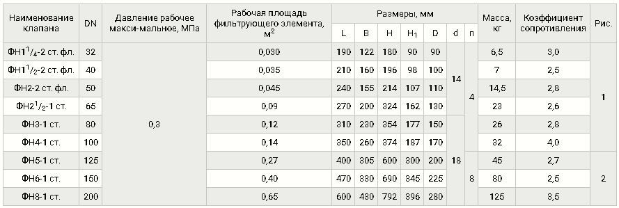 Стальные газовые фланцевые DN 32-200, таблица 1