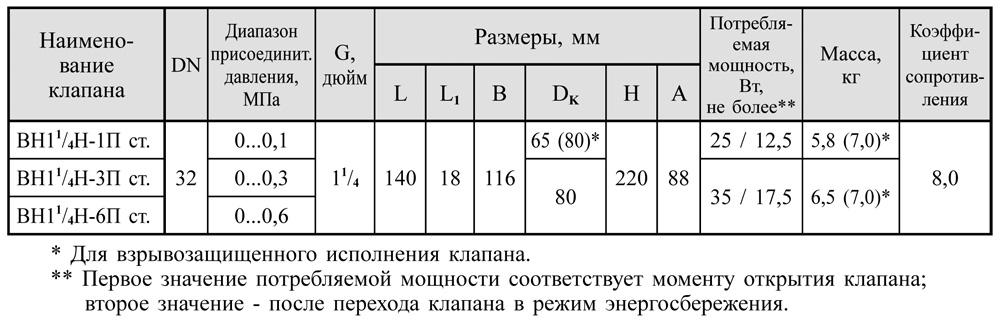 Муфтовые стальные DN 32, с датчиком положения, габаритные размеры